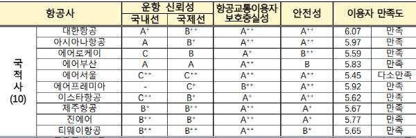 2025년 항공운송서비스 항목별 평가 결과. 국토교통부 제공