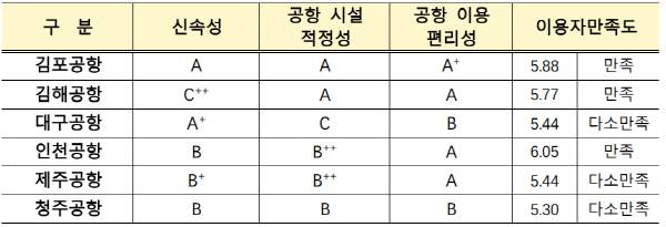 2025년 공항서비스 평가 결과. 국토교통부 제공