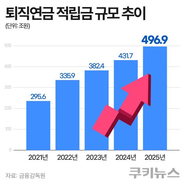 최근 5년간 퇴직연금 적립금 규모 추이. 그래픽=한지영 디자이너