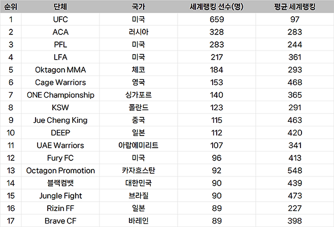 종합격투기대회 선수층 규모 글로벌 랭킹