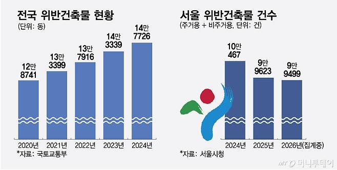 전국 위반건축물 현황/그래픽=최헌정