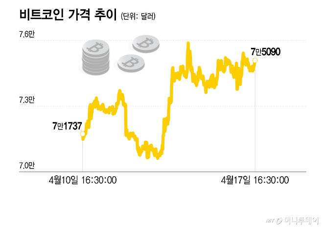 비트코인 가격 추이/그래픽=이지혜