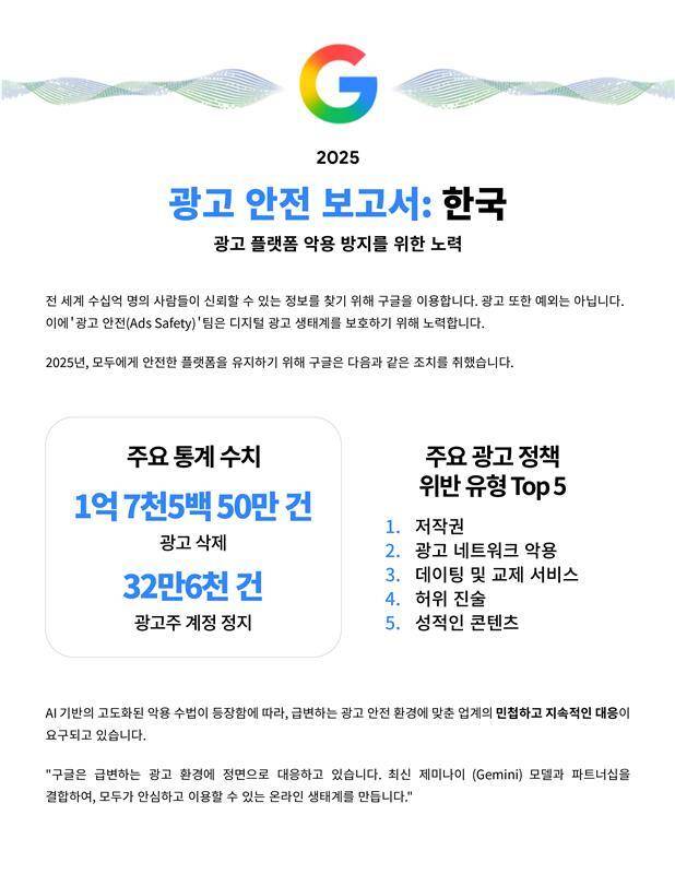 구글은 17일 ‘2025 광고 안전 보고서’를 발표했다. 구글 제공
