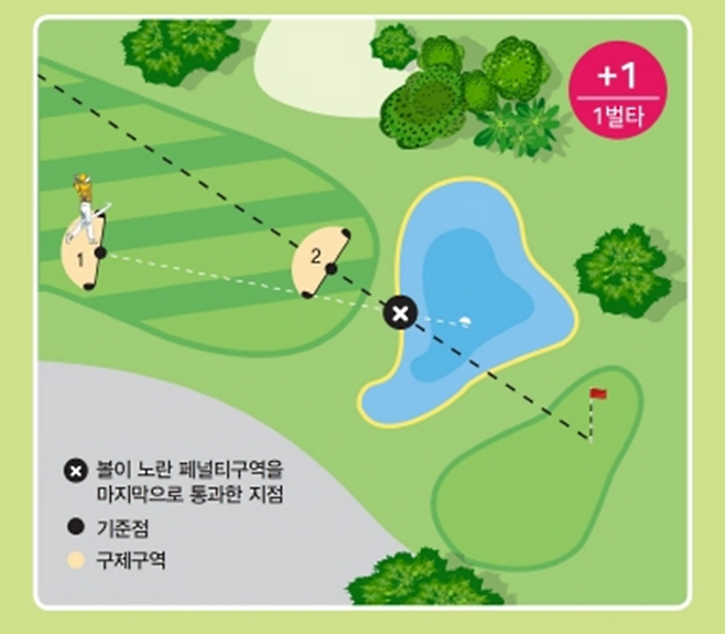 노란 페널티 구역에 있는 볼에 대한 구제 방법은 1벌타를 받고 직전 스트로크를 했던 지점으로 돌아가는 스트로크와 거리 구제, 홀과 볼이 노란 페널티 구역을 마지막으로 통과한 지점을 잇는 선의 뒤에서 드롭을 하는 후방선 구제 두 가지뿐이다. 일러스트 제공=대한골프협회