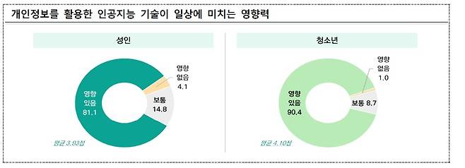 [개인정보보호위원회 제공]