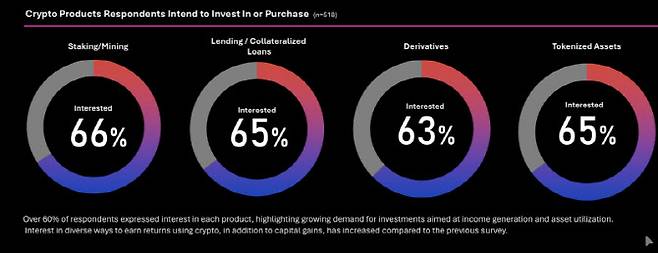 기관투자가들이 투자에 관심을 가지고 있는 분야