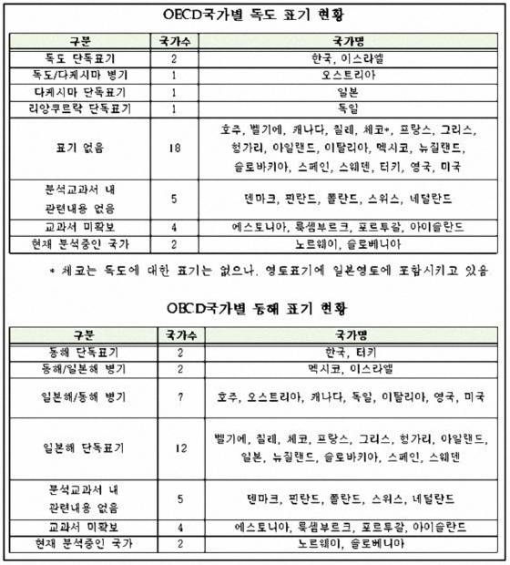 2014년 10월 새정치민주연합 박주선 의원실에서 공개한 'OECD 국가 교과서의 독도·동해 표기현황' 자료. 한국학중앙연구원에서 OECD 34개국 중 28개국의 교과서를 분석한 결과다.