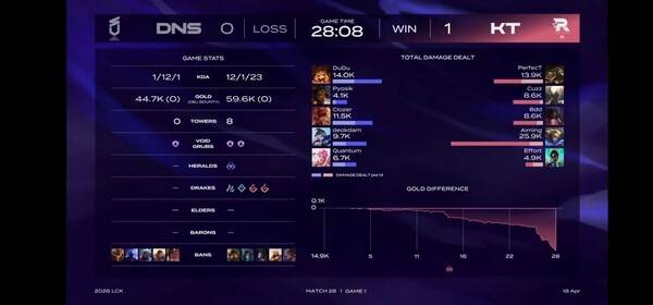 18일 서울 종로구 롤파크에서 열린 '2026 리그 오브 레전드 챔피언스 코리아(LCK)' 정규 시즌 2경기 1세트에서 KT롤스터가 라인전, 시야 장악, 오브젝트 운영까지 모든 면에서 DN수퍼스를 압도하며 '교과서 같은 완승'으로 1세트를 선점했다. ( KT롤스터 & DN수퍼스=1:0)./사진=네이버 치지직 라이브영상 캡처