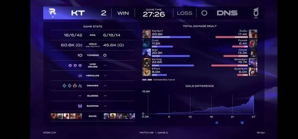 18일 서울 종로구 롤파크에서 열린 '2026 리그 오브 레전드 챔피언스 코리아(LCK)' 정규 시즌 2경기 2세트에서 KT 롤스터가 DN 수퍼스를 세트스코어 2대0으로 꺾고 개막 6연승을 달렸다. ( KT롤스터 & DN수퍼스=2:0)./사진=네이버 치지직 라이브영상 캡처