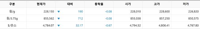 한국거래소(KRX) 금시장 국내 금값, 국제 금값 bnt, 한국거래소 금시세(금값) 0.074% 하락