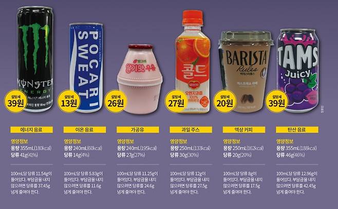 3일 발의된 국민건강증진법을 기준으로 음료 한 캔(팩)당 음료 제조업체가 부과해야 할 부담금을 계산해 봤다. 총용량 대비 당류의 양에 따라 부담금은 달라진다. 제조업체들이 제조법을 바꿔 당류 함량을 줄이면 부담금을 내지 않아도 된다. 과학동아 제공