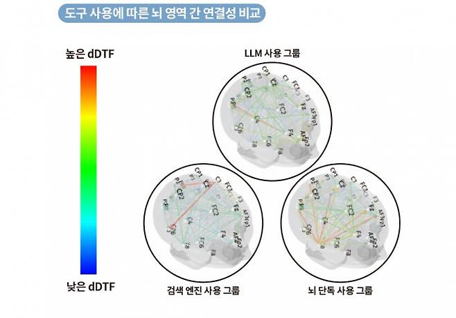 미국 MIT 미디어랩 연구팀은 거대언어모델(LLM), 검색 엔진, 뇌 단독 사용 세 집단의 뇌 연결성 차이를 비교했다. 알파 대역에서의 dDTF 분석 결과 뇌만 사용한 집단이 가장 넓고 강한 신경 연결을 보였다. 선이 굵고 따듯한 색일수록 뇌 영역 간 정보 흐름의 강도가 높다는 뜻이다. 반면 LLM 사용 집단은 얇고 차가운 색이 주로 나타났다. 뇌 전체 네트워크의 상호작용이 약했다는 뜻이다. MIT Media Lab 제공