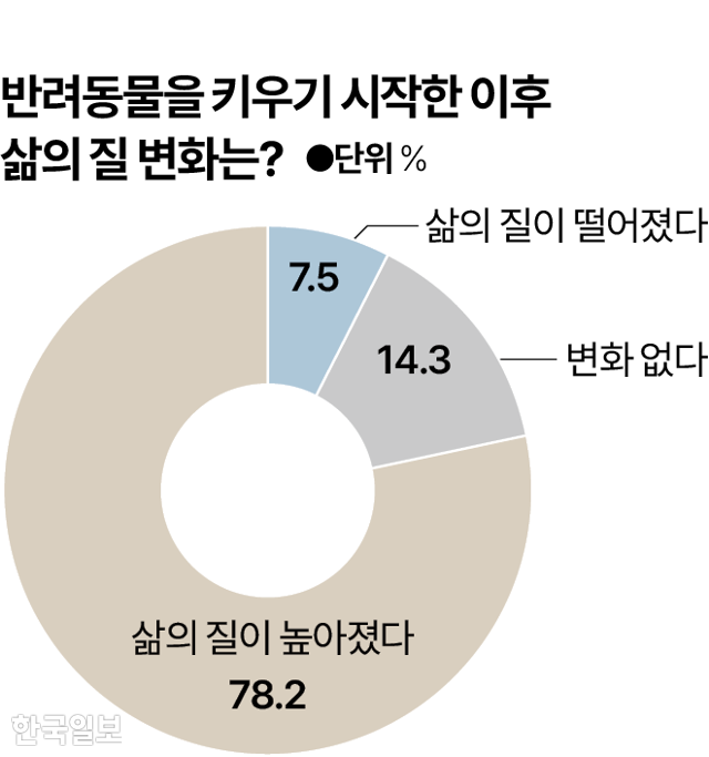 시각물_반려동물 키우기 시작한 후 삶의 질 변화 그래픽=박종범 기자