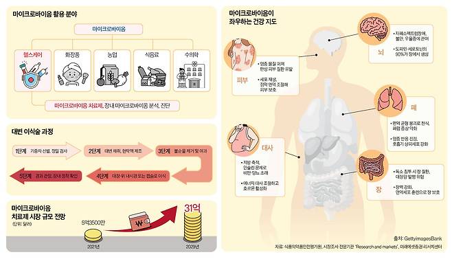 마이크로바이옴으로 본 변화하는 치료 패러다임.