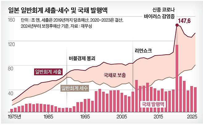 악어의 입 그래프 - ‘악어의 입’ 모양으로 알려진 일본의 채무 구조로 지속적인 지출 증가와 세수 감소에 기인한다. 2021년 우리 재정 당국이 “국가 채무가 가파르게 증가하는 상황에서 재정지출의 불가역성을 경고한 일본의 ‘악어 입 그래프’의 의미를 상기해야 한다”고 했었다. 그래픽=남미가 기자