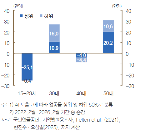 AI 노출도에 따른 연령별 고용 증감을 나타낸 지표.