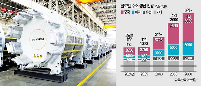 中 최대 수소설비기업 ‘선그로’의 수전해조.  /선그로 홈페이지 캡처
