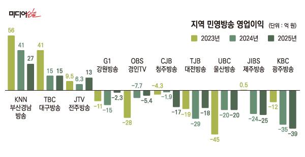 ▲2023년~2025년 지역민영방송 영업이익 분석 그래프. 디자인=안혜나 기자.