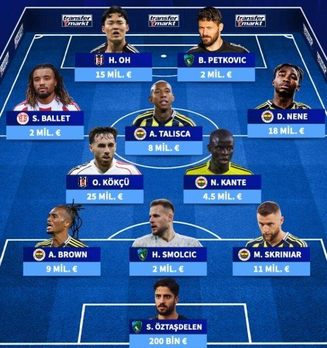 2025-26시즌 튀르키예 쉬페르리그 29라운드 베스트11/트랜스퍼마크트