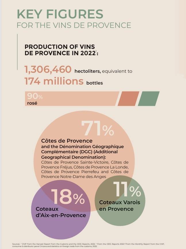 프로방스 핵심 3개 산지 현황 2022년 기준.&nbsp;프로방스와인협회