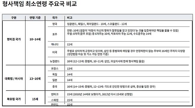 형사책임 최소연령 주요국 비교 [성평등가족부 제공]