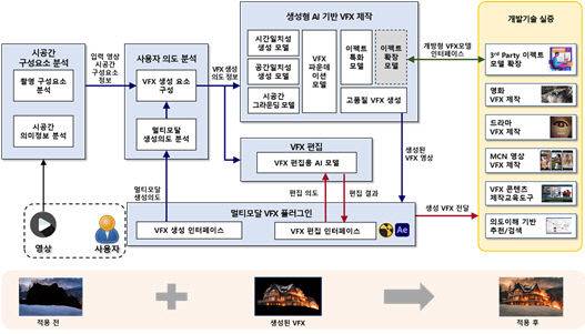 생성형 AI 기반 VFX 자동 생성 및 합성·편집 기술 구조도 (사진=ETRI 제공)