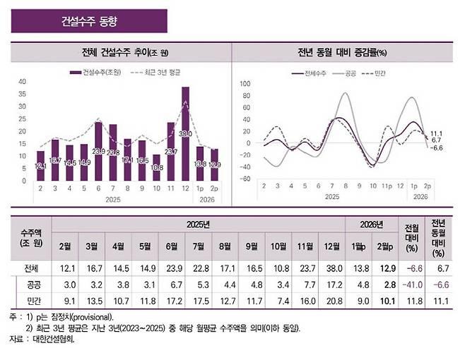 올해 3월 건설 수주 동향. /한국건설산업연구원 제공