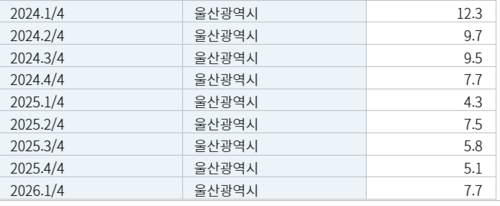 올해 1분기 울산 청년 실업률(15~29세)은 7.7%로 2024년 4분기 이후 가장 저조했다. 역대 청년 실업률 중 역대 최저는 12.3%를 기록한 2024년 1분기다.