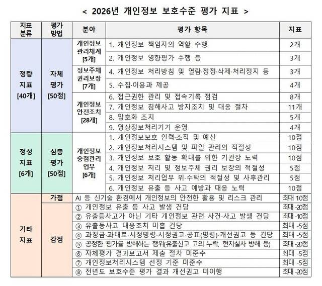 올해 개인정보 보호수준 평가의 주요 지표. 개인정보위 제공
