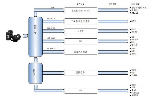 ▲원유의 증류. 끓는점에 따라 여러 부분으로 분리해 추가 가공하거나 판매하게 된다. (자료=Petroleum Science, 2017, DOI 10.1007/s12182-016-0137-y)