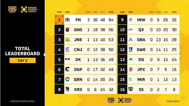 KEL(2026 대한민국 e스포츠 리그) 배틀그라운드 모바일 본선 2일차 최종 순위표.
