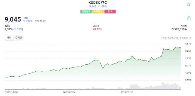 KODEX 건설 상장지수펀드(ETF)의 올해 주가 흐름. (사진=ETF체크)