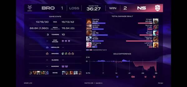 19일 서울 종로구 롤파크에서 열린 2026 리그 오브 레전드 챔피언스 코리아(LCK) 정규시즌 1경기 3세트에서 농심 레드포스가 한진 브리온과의 풀세트 혈투 끝에 2대1 역전승을 거두며 시즌 4승째를 챙겼다. (한진브리온 & 농심레드포스=1:2)./사진=네이버 치지직 라이브영상 캡처