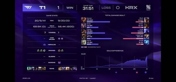 19일 서울 종로구 롤파크에서 열린 '2026 리그 오브 레전드 챔피언스 코리아(LCK)' 정규 시즌 2경기 1세트에서 T1이 키움 DRX를 꺾고 먼저 웃었다. (T1 & 키움DRX = 1:0)./사진=네이버 치지직 라이브영상 캡처