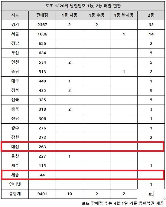 동행복권이 18일 추첨한 로또 1220회 당첨번호 조회 결과 1등은 14명, 2등은 85게임이다. 전국 17개 시도 중 대전, 세종 지역에서는 로또 고액(1,2등) 당첨 판매점이 단 한 곳도 나오지 않았다.