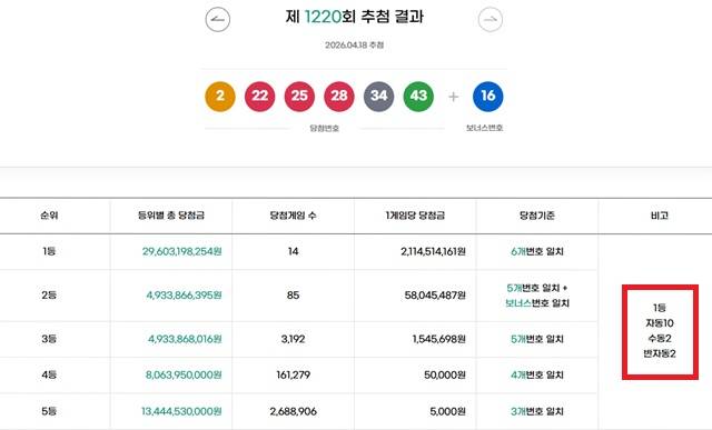 로또 1등 14명 18일 동행복권 추첨 결과에 따르면 1220회 로또당첨번호 조회 1등 당첨 14명 중 10명이 자동으로 당첨됐다. 나머지 2명과 2명은 각각 수동과 반자동으로 샀다. /동행복권 캡처