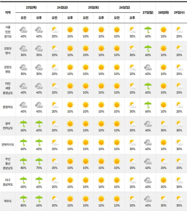ⓒ기상청 다음주 날씨, 주간날씨, 주간예보, 중기예보