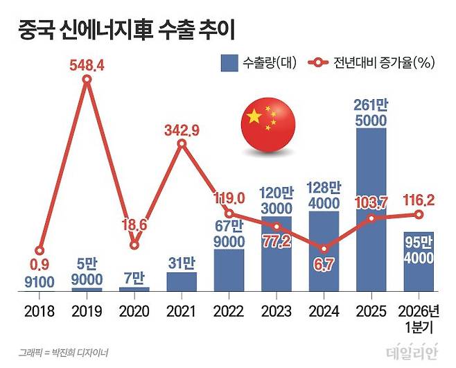 ⓒ 자료: 중국자동차공업협회