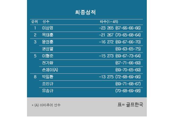 2026년 한국프로골프(KPGA) 투어 제21회 DB손해보험 프로미 오픈 최종순위. 이상엽 우승, 옥태훈 2위, 왕정훈·권성열 공동3위, 이형준·전가람·손제이 공동5위. 표=골프한국 (이미지를 무단으로 사용하지 마십시오.)