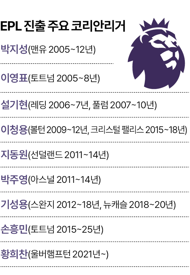 시각물_EPL진출코리안리거