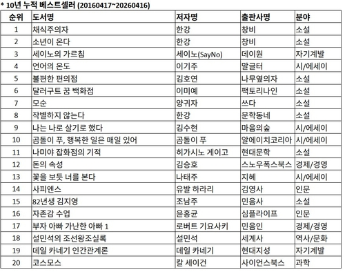 ▲ 교보문고 제공