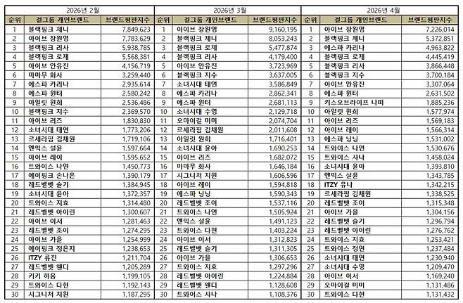 1위 장원영, 2위 제니, 3위 카리나