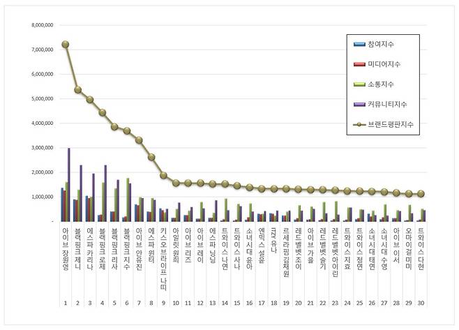 1위 장원영, 2위 제니, 3위 카리나