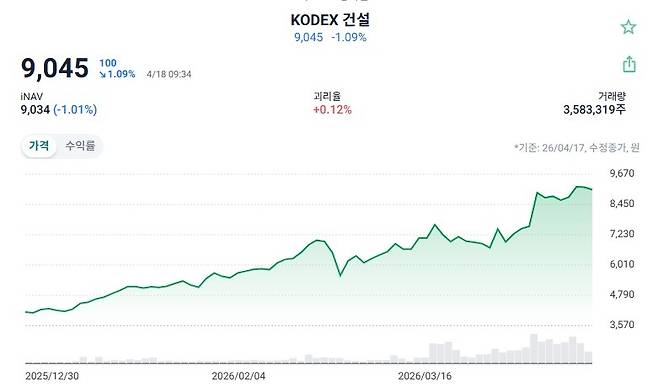 KODEX 건설 ETF 올해 주가 흐름 [ETF 체크 캡처]
