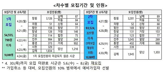 경남도민연금 추가모집 [경남도 제공. 재판매 및 DB 금지]