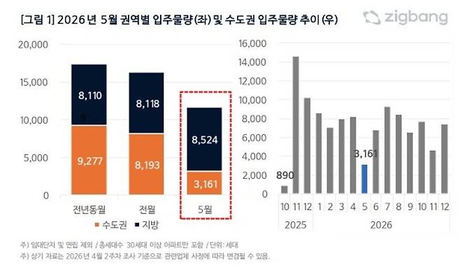 ▲&nbsp;5월 권역별 입주물량 및 수도권 입주물량 추이./사진제공=직방