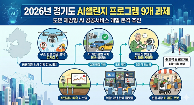 '2026년 경기도 AI 챌린지 프로그램' 선정 과제