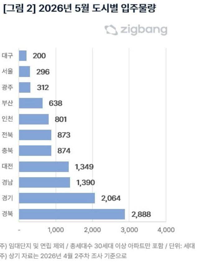 2026년 5월 도시별 입주 물량. (사진=직방 제공.)