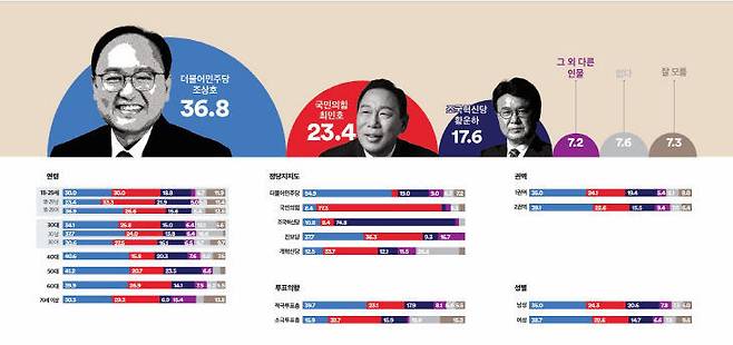 최근 여론조사 결과상 조상호 vs 최민호 vs 황운하 후보 군 간 3자 대결 양상. (사진=여론조사꽃)