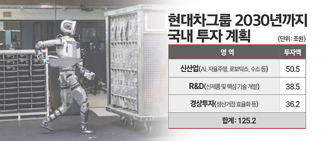 현대차그룹 2030년까지 국내 투자계획 / 자료=현대차, 표=김은실 디자이너